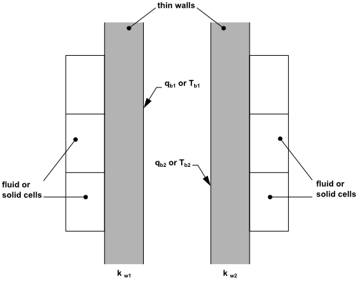 Uncoupled Thin Walls