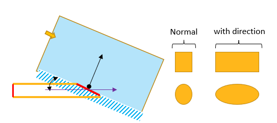 Hole Shape Dependency from Hole Direction