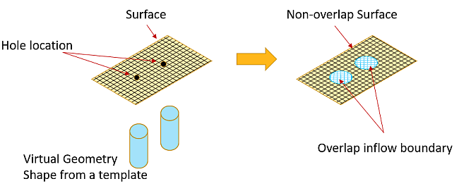 Creation of Overlap and Non-overlap Surfaces