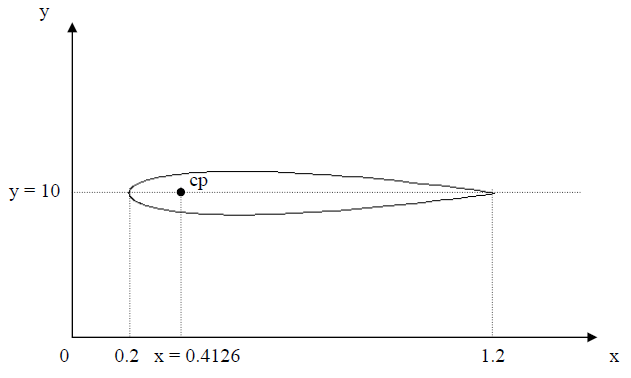 An Airfoil with its Computed Center of Pressure