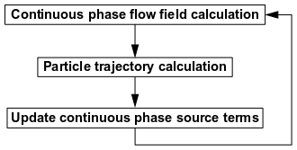 Coupled Discrete Phase Calculations