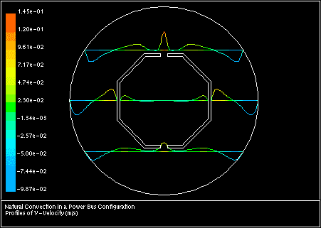 Profile Plot of y Velocity