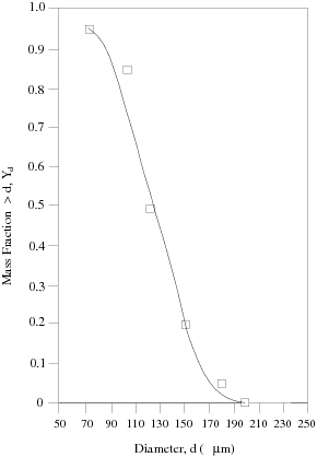 Rosin-Rammler Curve Fit for the Example Particle Size Data