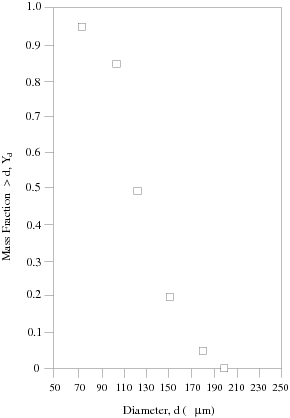 Example of Cumulative Size Distribution of Particles