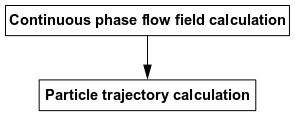 Uncoupled Discrete Phase Calculations