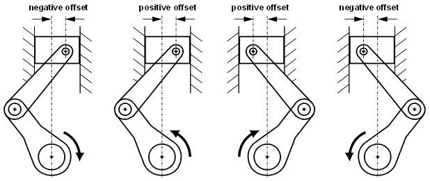 Determining the Sign of the Piston Pin Offset