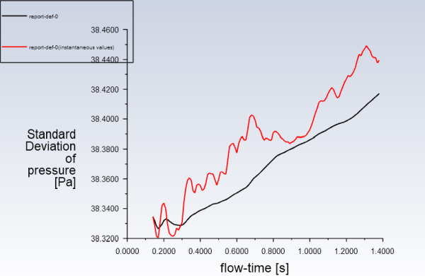 Plot with Instantaneous and Averaged Values