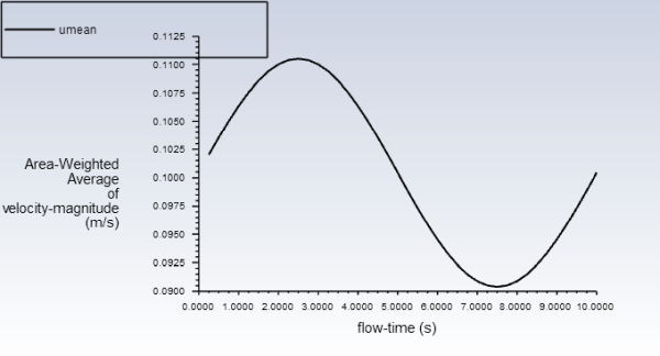 Parabolic Inflow Velocity Over Time