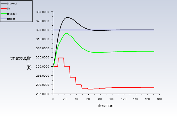 Plots of Inlet Temperature, Average Outlet Temperature, and Maximum Outlet Temperature