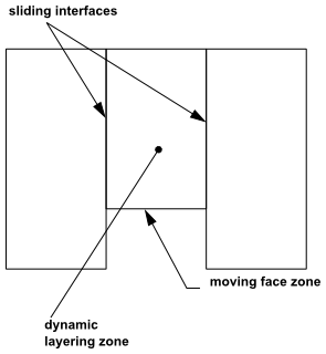 Use of Sliding Interfaces to Transition Between Adjacent Cell Zones and the Dynamic Layering Cell Zone