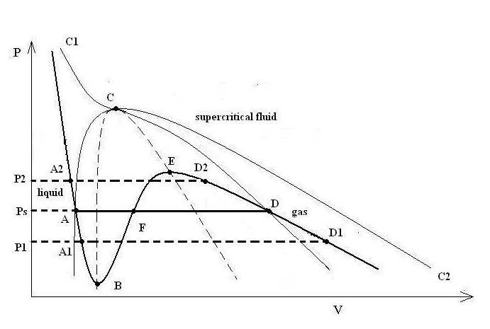 The PV Diagram for the Cubic Equation of State Real Gas Model