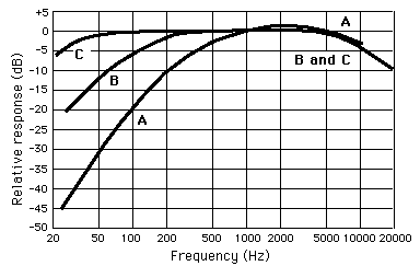 A-, B-, and C-Weighting Functions