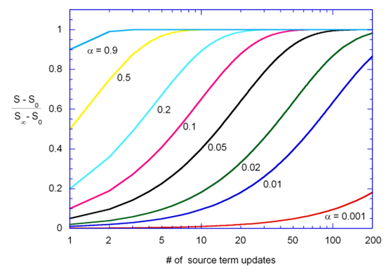 Effect of Number of Source Term Updates on Source Term Applied to Flow Equations