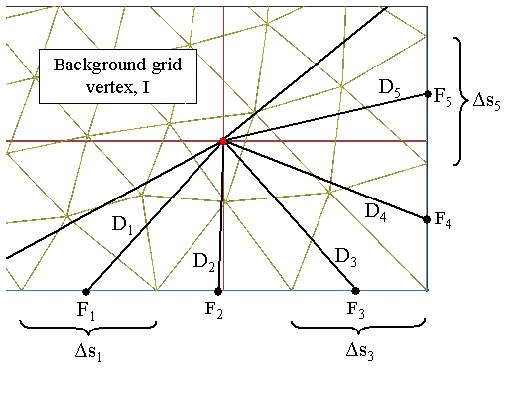 Sizing Function Determination at Background Mesh Vertex I