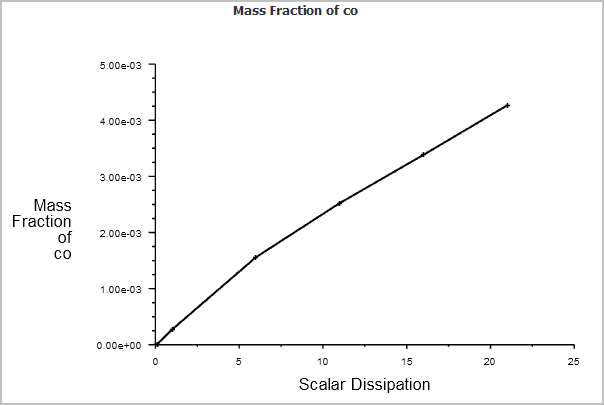 Example 2D Plot of Flamelet Data