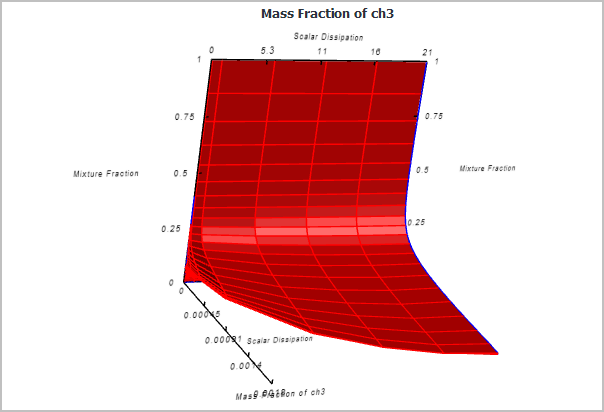 Example 3D Plot of Flamelet Data