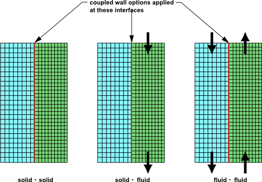 Non-Conformal Coupled Wall Interfaces