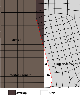 Non-Conformal Mapped Interface with a Gap and Penetration