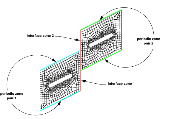 Translational Non-Conformal Interface with the Periodic Repeats Option