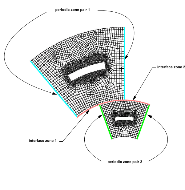 Rotational Non-Conformal Interface with the Periodic Repeats Option