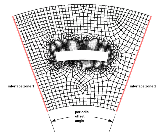 Non-Conformal Periodic Boundary Condition (Rotational)