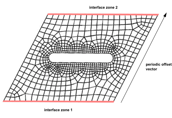 Non-Conformal Periodic Boundary Condition (Translational)