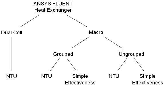 Heat Exchanger Modeling Options