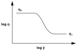 Variation of Viscosity with Shear Rate According to the Carreau Model