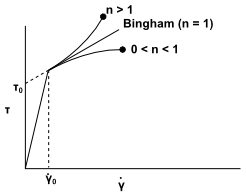 Variation of Shear Stress with Shear Rate According to the Herschel-Bulkley Model