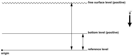 Determining the Free Surface Level and the Bottom Level