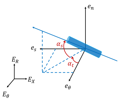 Injection Surface and Tangential Angles