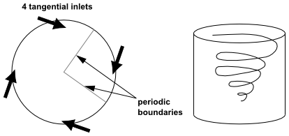 Use of Periodic Boundaries to Define Swirling Flow in a Cylindrical Vessel