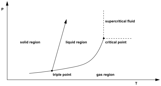 Typical PT Diagram of a Pure Material