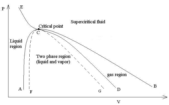 Typical PV Diagram of a Pure Material