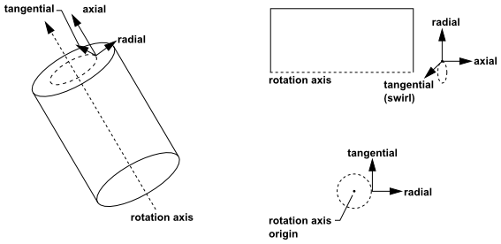 Cylindrical Velocity Components in 3D, 2D, and Axisymmetric Domains