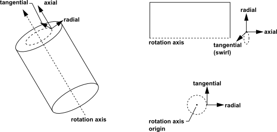 Cylindrical Velocity Components in 3D, 2D, and Axisymmetric Domains