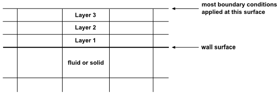 A Boundary Wall with Shell Conduction