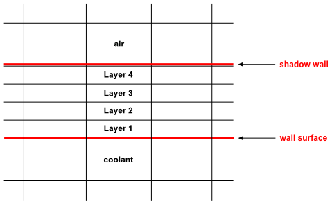 A Two-Sided Wall with Shell Conduction