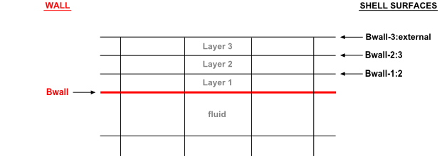 Shell Surface Names for a Boundary Wall