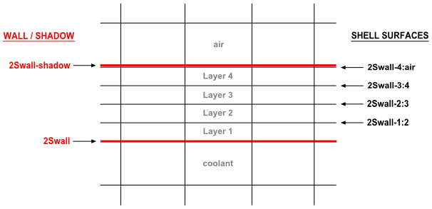 Shell Surface Names for a Two-Sided Wall