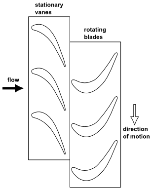 Rotor-Stator Interaction (Stationary Guide Vanes with Rotating Blades)