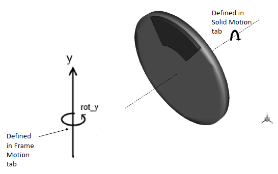 Two solids in contact where one is stationary and the other is rotating. The rotational motion of the moving solid should be described in the Solid Motion tab. Both solids may also have rotation about the y-axis described in the Frame Motion tab.