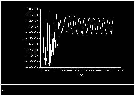 Lift Coefficient Plot for a Time-Periodic Solution