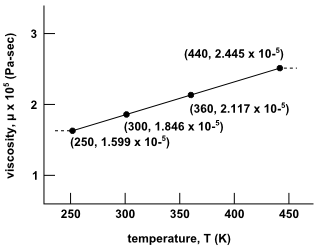 Piecewise-Linear Definition of Viscosity as a Function of Temperature