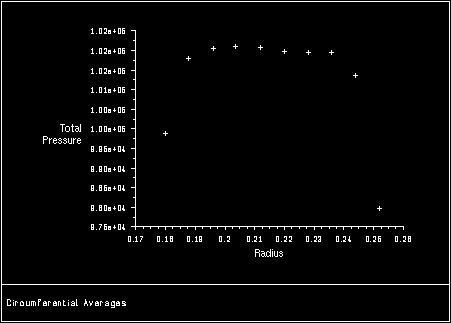 XY Plot of Circumferential Averages