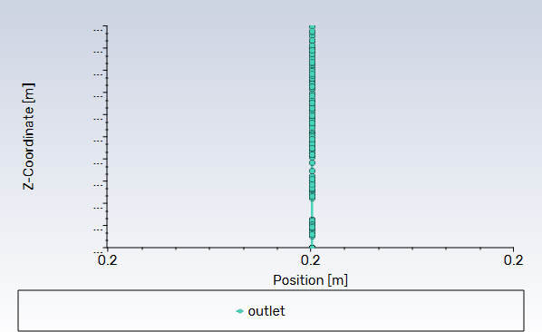 Data Plotted at Outlet Using a Plot Direction of (0,1,0)