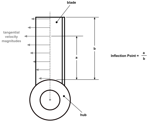 The Inflection Point Ratio of a Pitched Blade Turbine