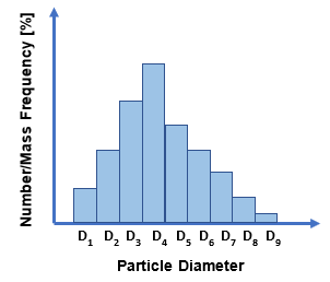 Discrete Number/Mass Fraction Distribution