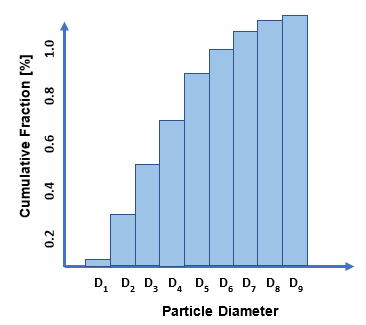 Discrete Cumulative Number/Mass Fraction Distribution