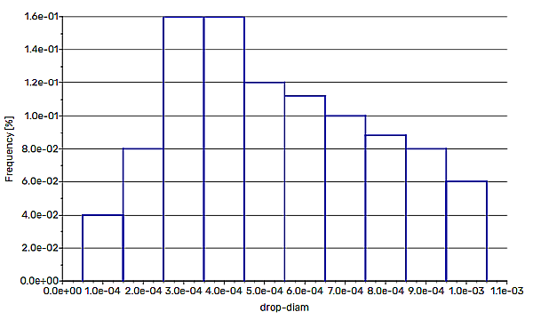 Tabulated Size Distribution Histogram of Diameter Over Number Fraction